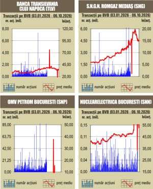 Aprecieri pe linie pentru indici
